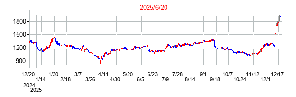 2025年6月20日 10:47前後のの株価チャート